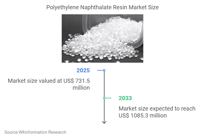 Polyethylene Naphthalate Resin Market Size