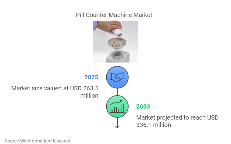 Pill Counter Machine Market Size