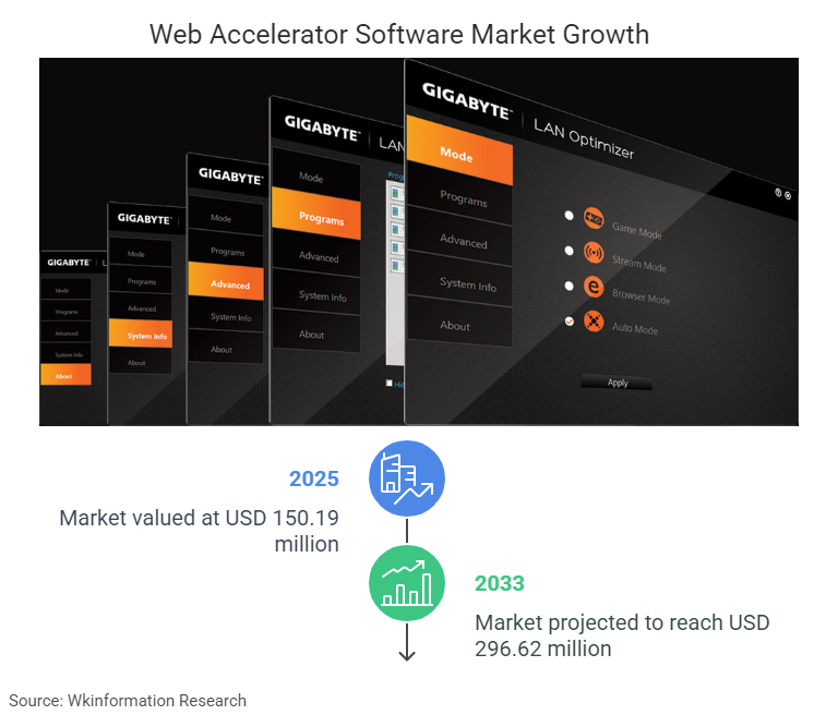 Web Accelerator Software Market Size