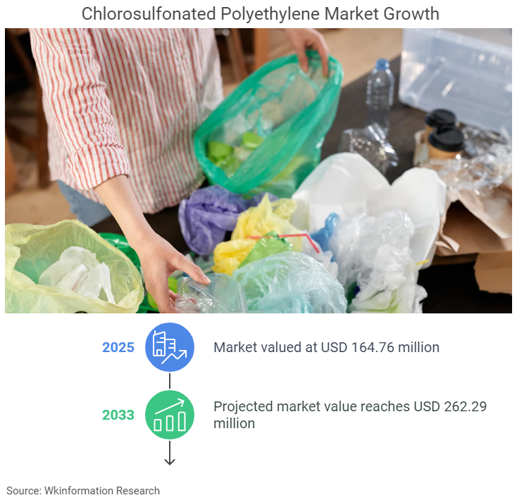 Chlorosulfonated Polyethylene Market Size