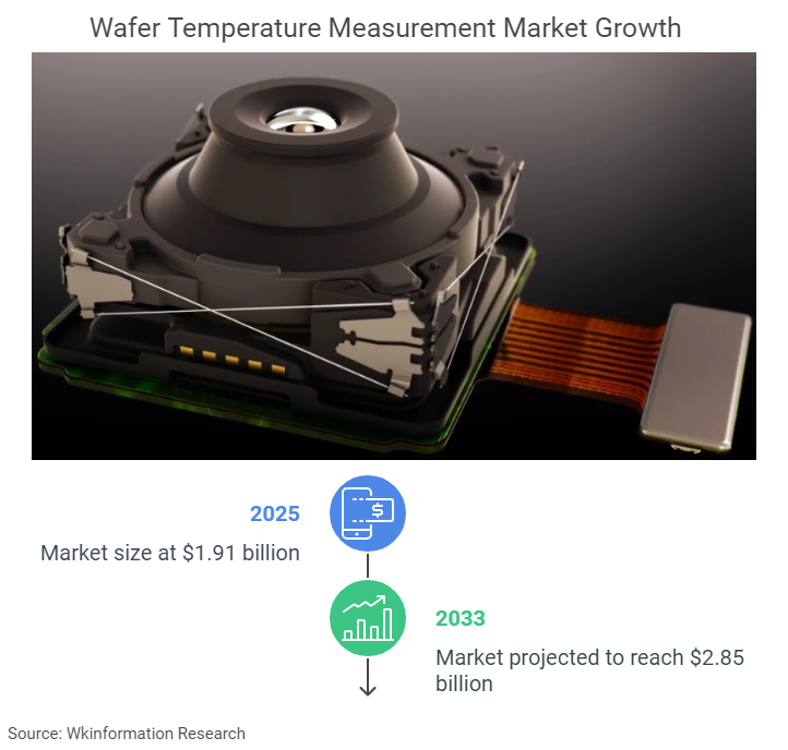 Wafer Temperature Measurement Market Size