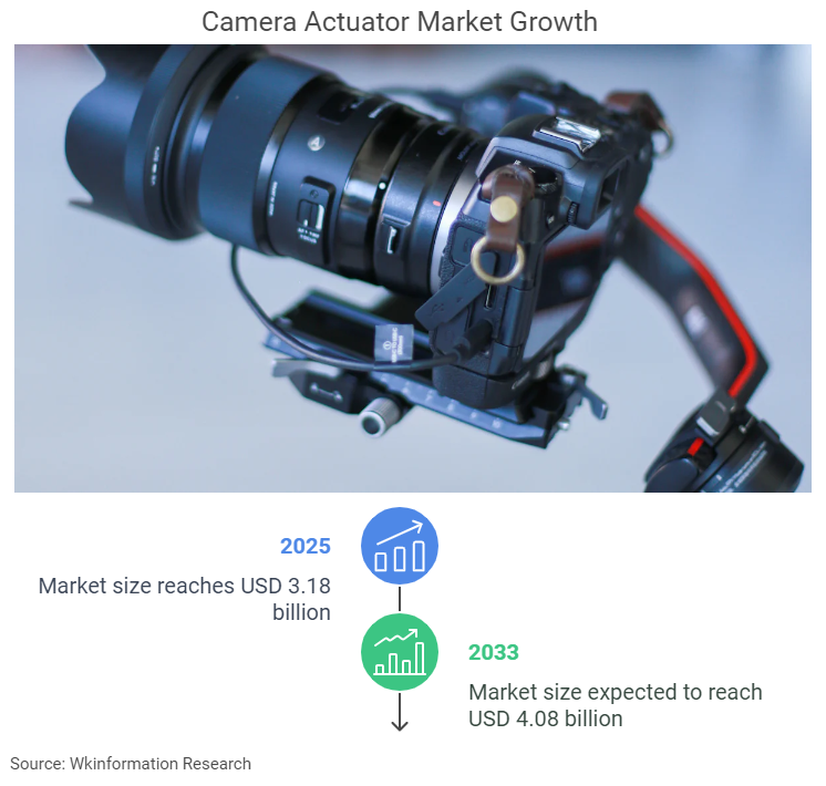 Camera Actuator Market Size