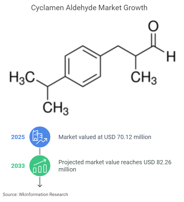 Cyclamen Aldehyde Market Size