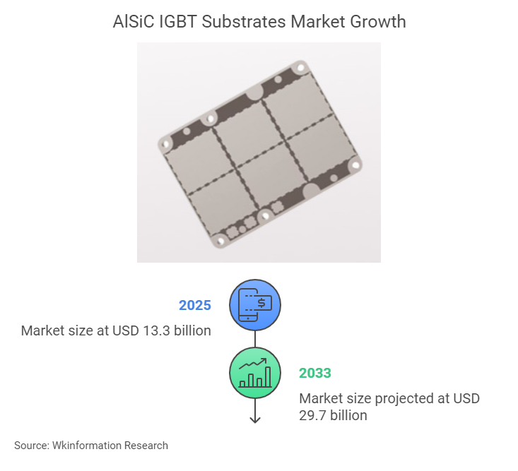 AlSiC IGBT Substrates Market