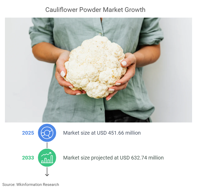 Cauliflower Powder Market Size