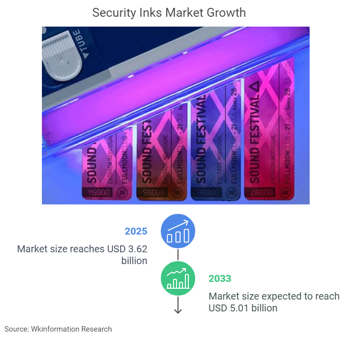 Security Inks Market Size