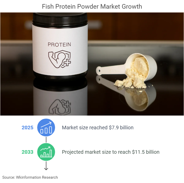 Fish Protein Powder Market Size