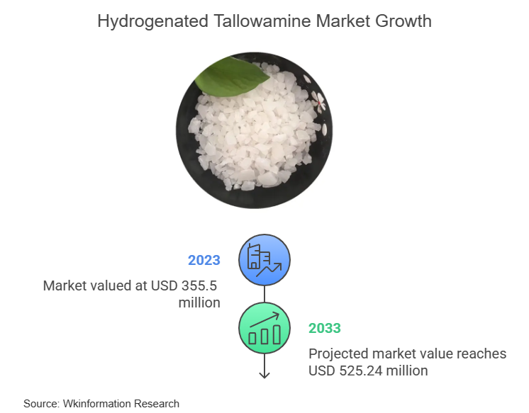 Global Hydrogenated Tallowamine Market Trend