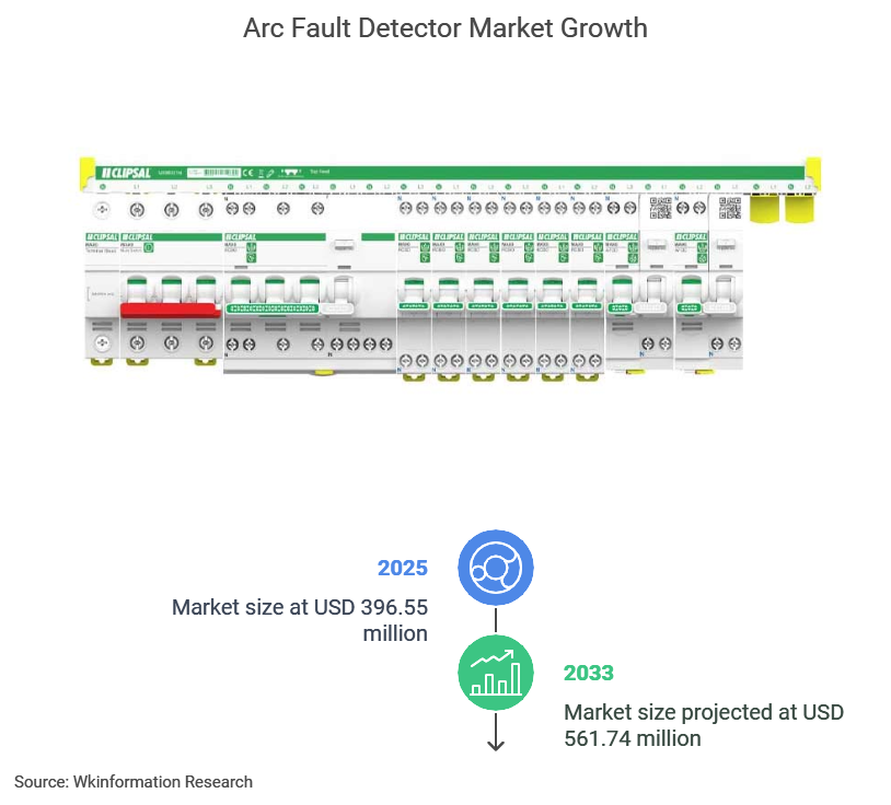 Arc Fault Detector Market Size