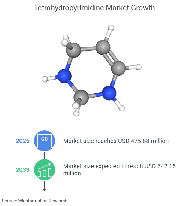 Tetrahydropyrimidine Market Size