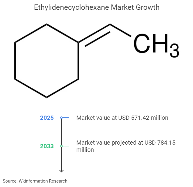 Ethylidenecyclohexane Market Size