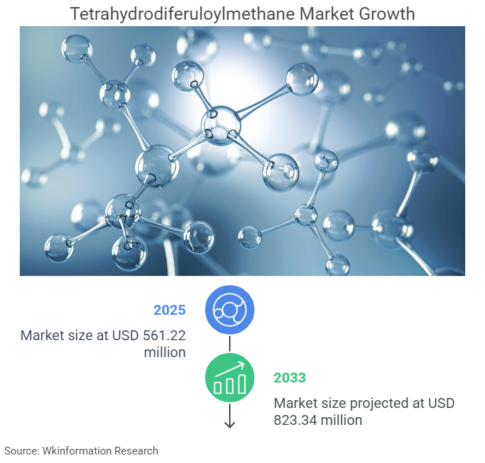 Tetrahydrodiferuloylmethane Market Size