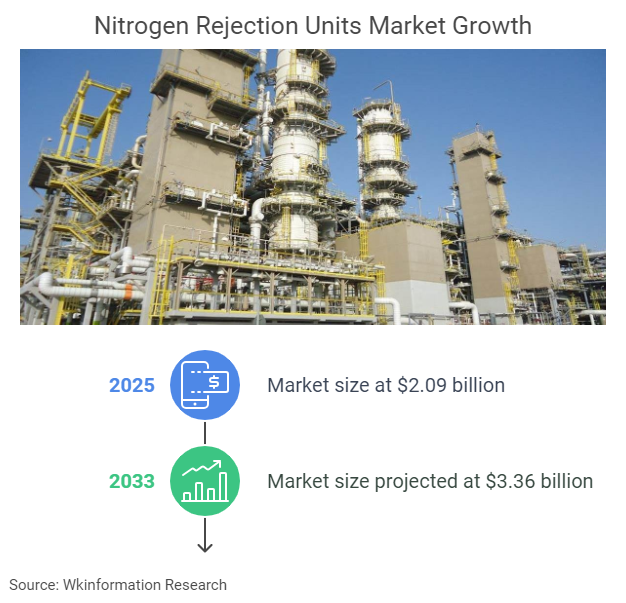 Nitrogen Rejection Units Market Size