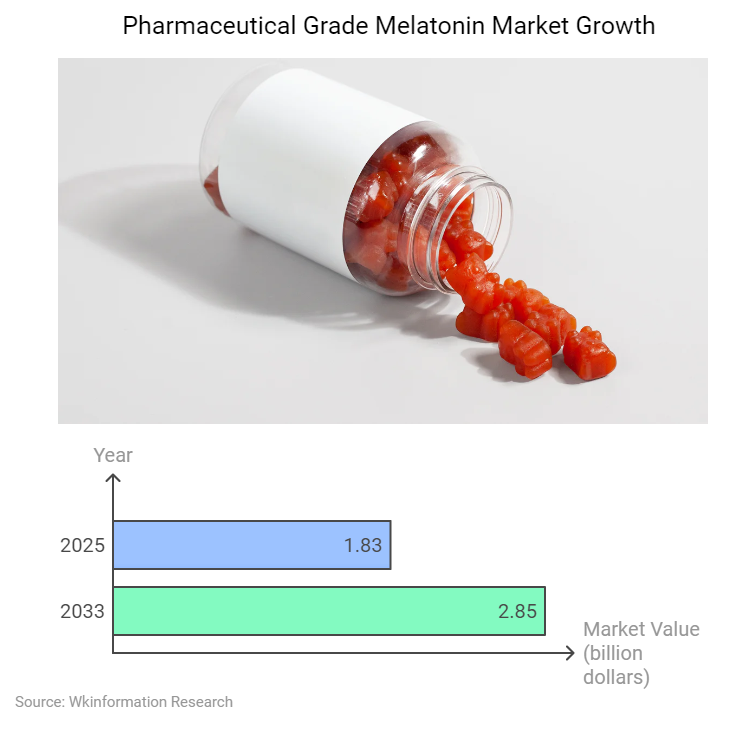 Global Pharmaceutical Grade Melatonin Market Trend