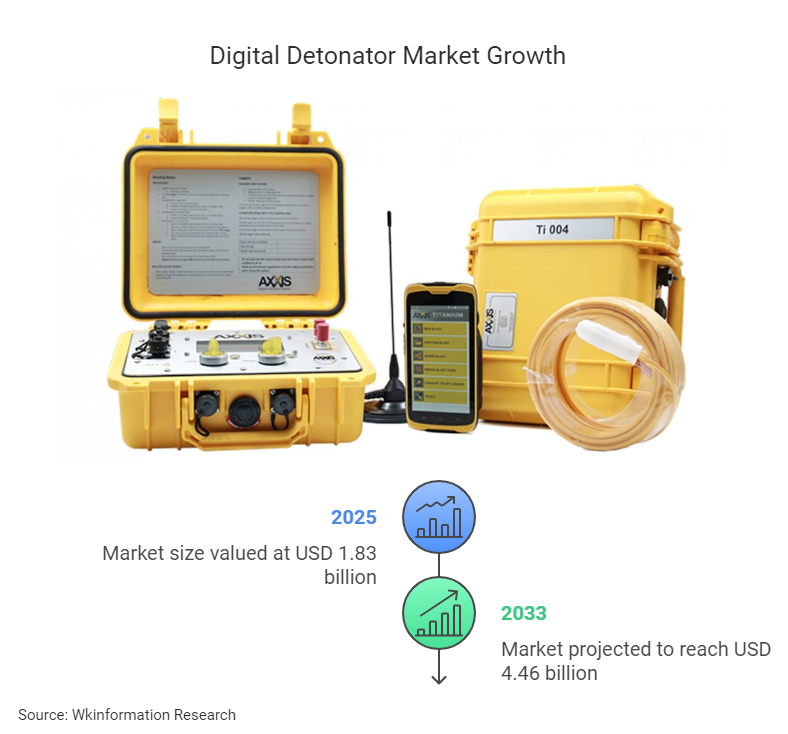 Digital Detonator Market Size