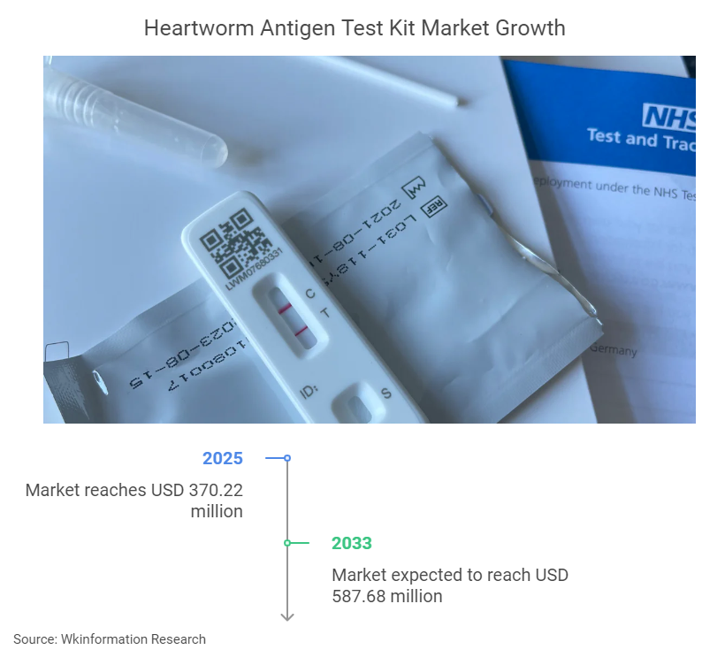 Heartworm Antigen Test Kit Market Size