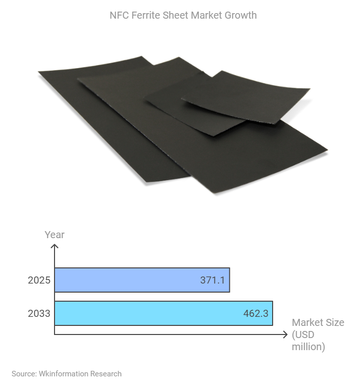 NFC Ferrite Sheet Market Size