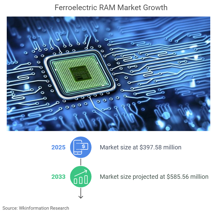 Ferroelectric RAM Market Size