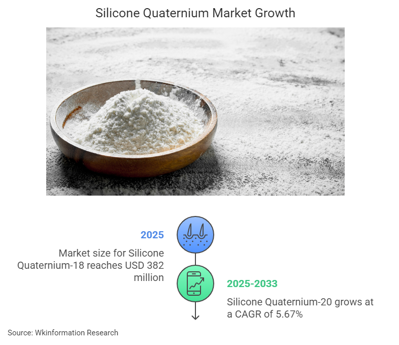 Global Silicone Quaternium Market Trend