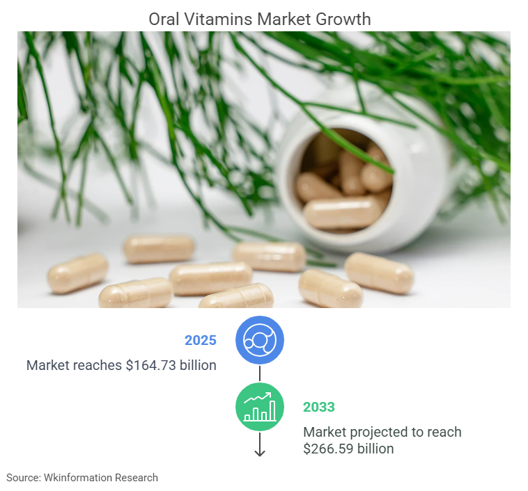 Oral Vitamins Market Size