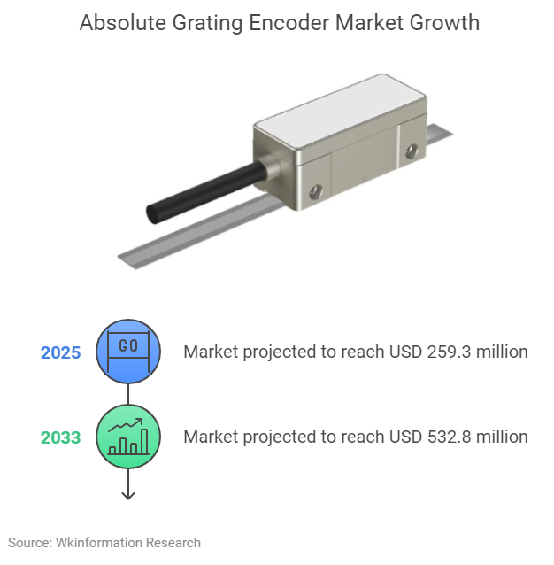 Absolute Grating Encoder Market Size