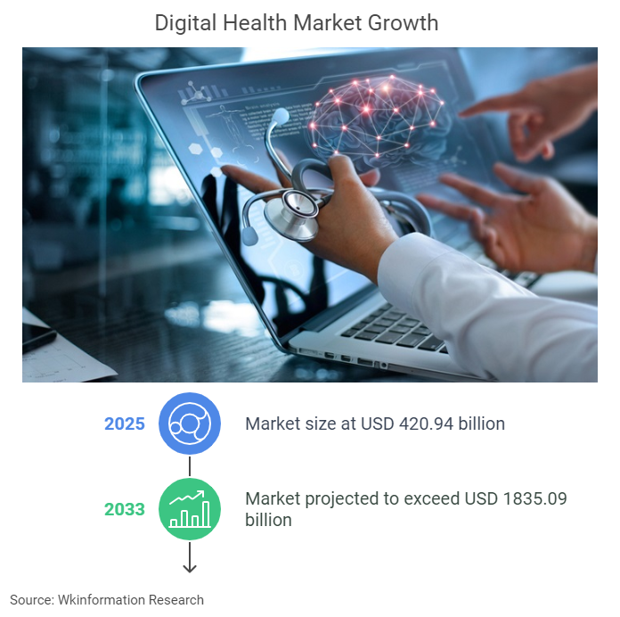 Digital Health Market Size