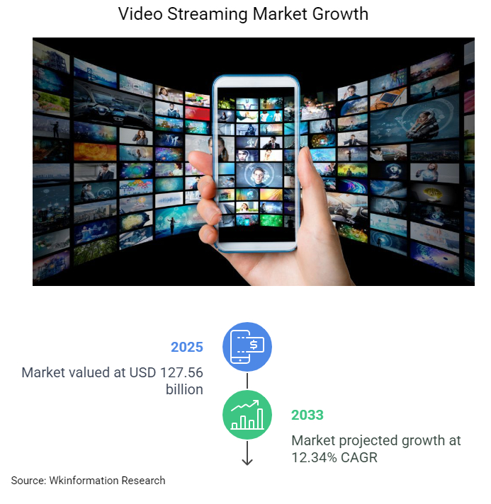 Global Video Streaming Market Trend