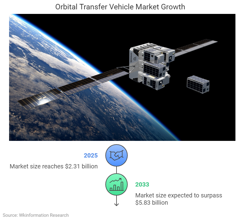 Orbital Transfer Vehicle Market Size