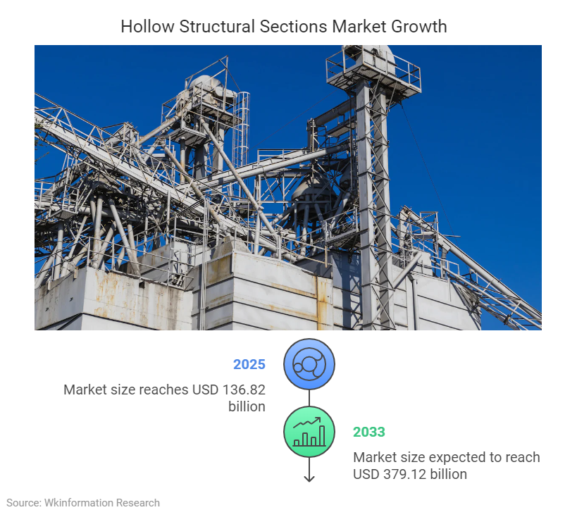 Hollow Structural Sections Market Size