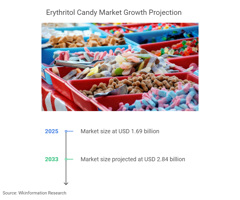 Erythritol Candy Market