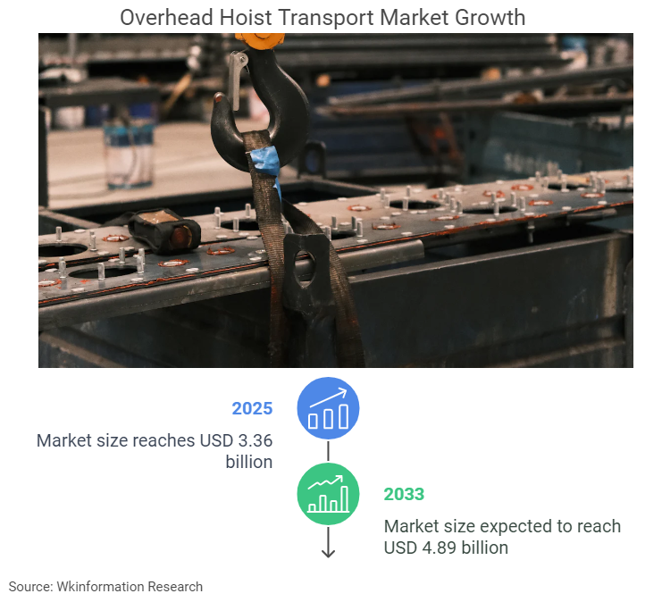 Overhead Hoist Transport Market Size