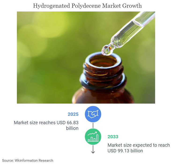 Hydrogenated Polydecene Market Size