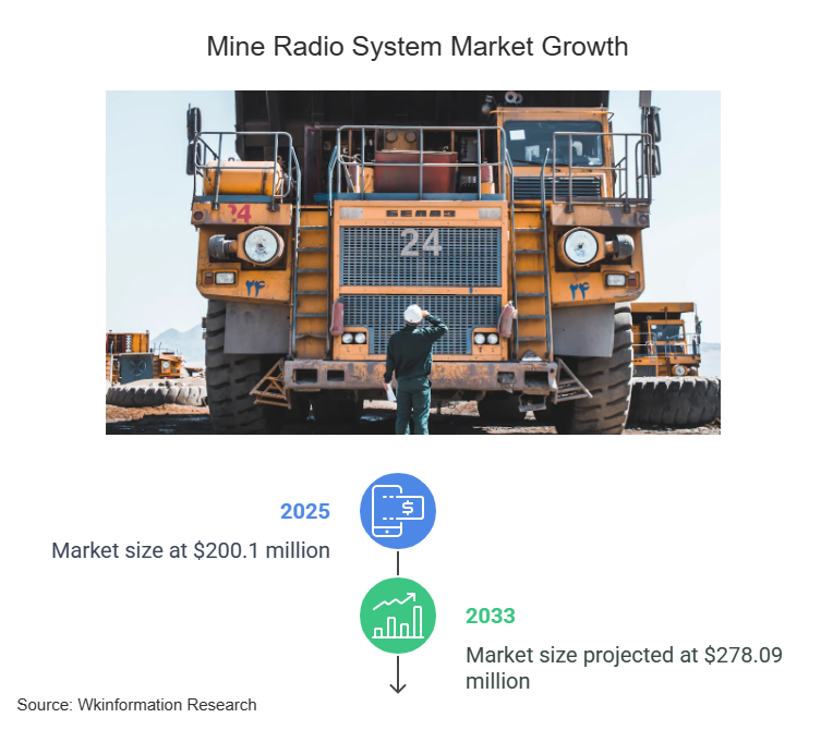 Global Mine Radio System Market Trend