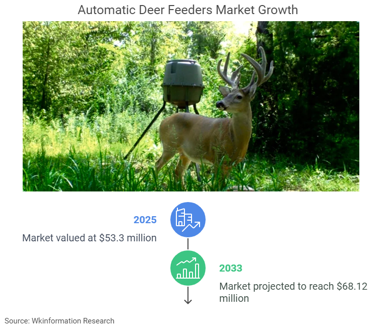 Automatic Deer Feeders Market