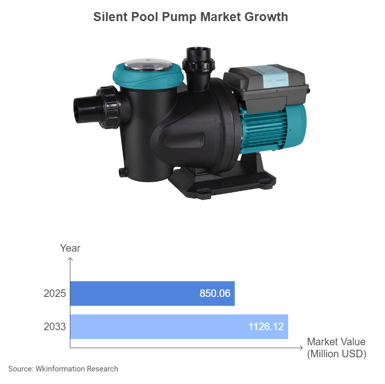 Silent Pool Pump Market Size