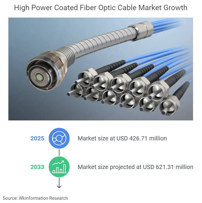 High Power Coated Fiber Optic Cable Market Size