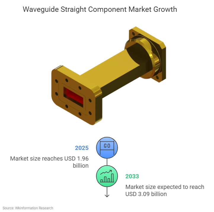 Waveguide Straight Component Market Size