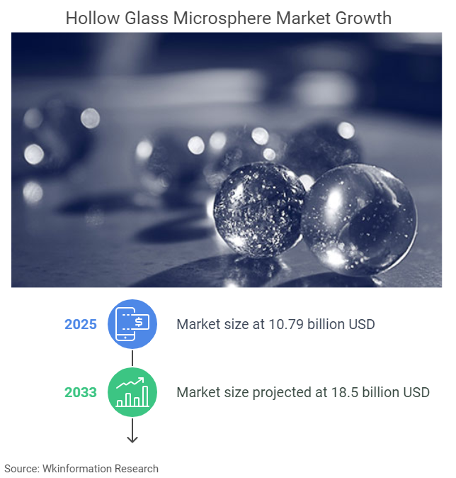 Hollow Glass Microsphere Market Size