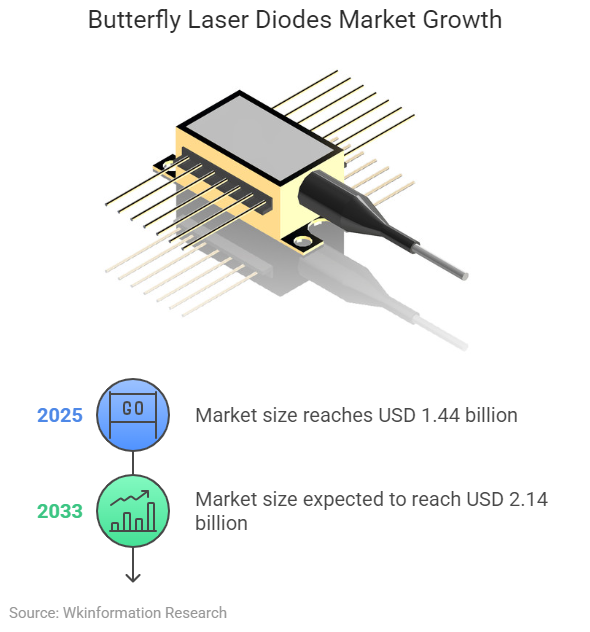 Butterfly Laser Diodes Market Size