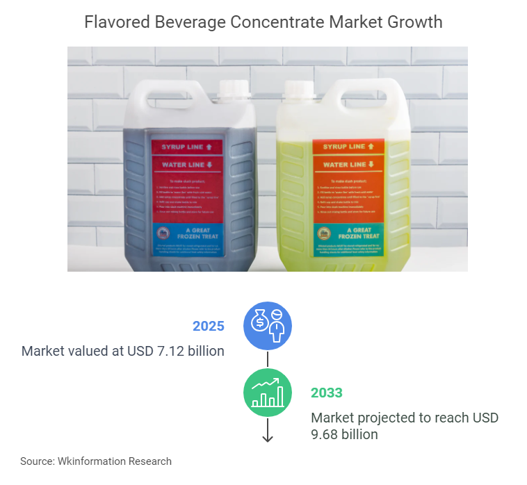 Flavored Beverage Concentrate Market Size