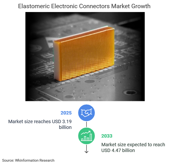 Elastomeric Electronic Connectors Market Size