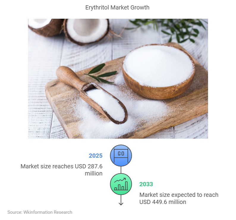 Erythritol Market Size