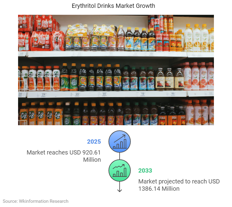 Erythritol Drinks Market Size