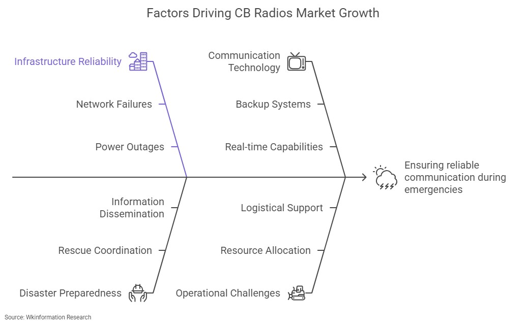 Factors Driving CB Radio Market Growth