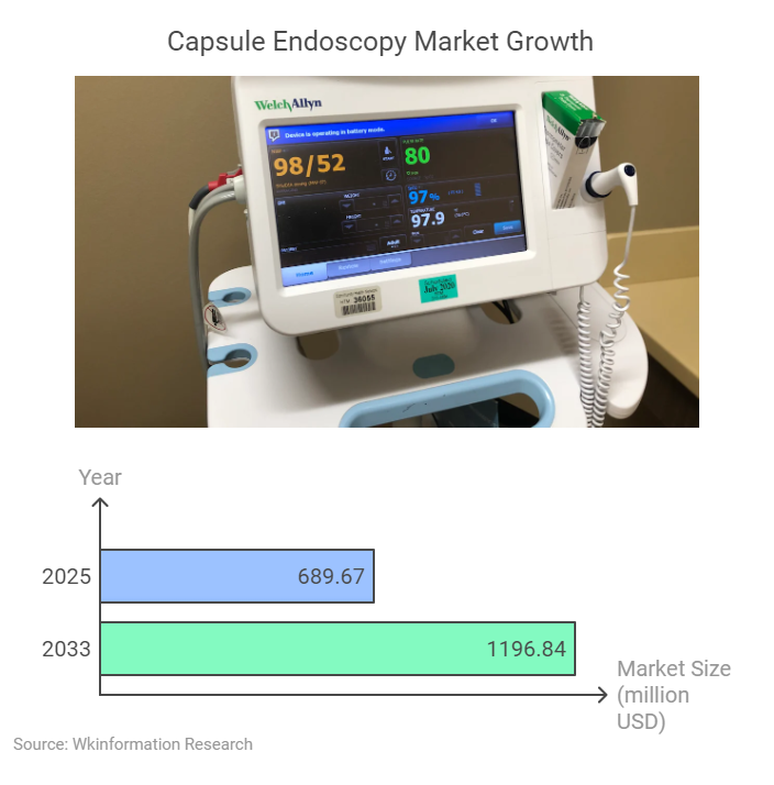 Capsule Endoscopy Market Size