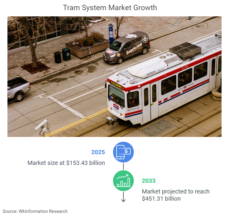 Tram System Market Size