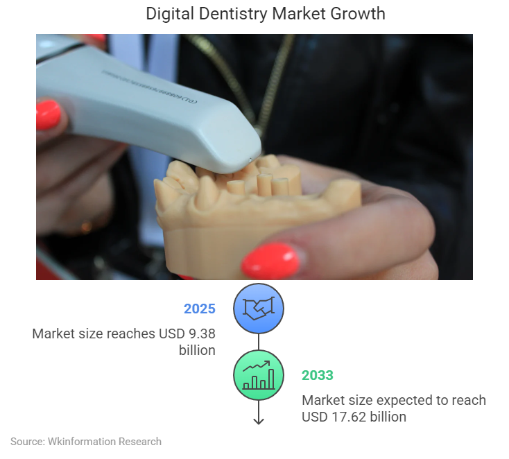 Digital Dentistry Market Size