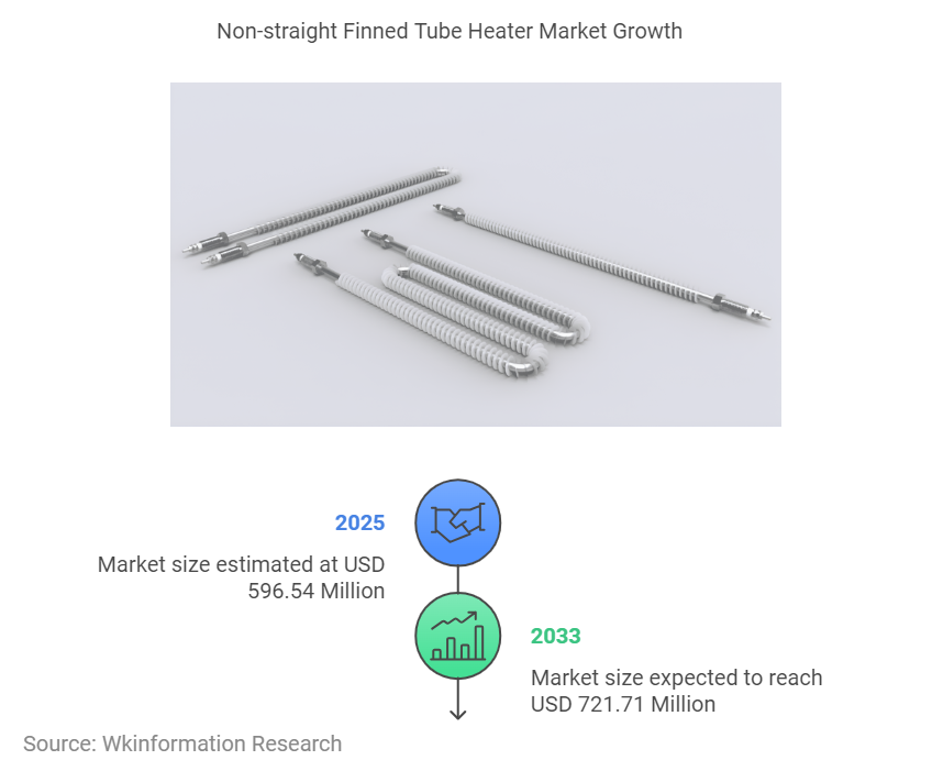 Non-straight Finned Tube Heater Market Size