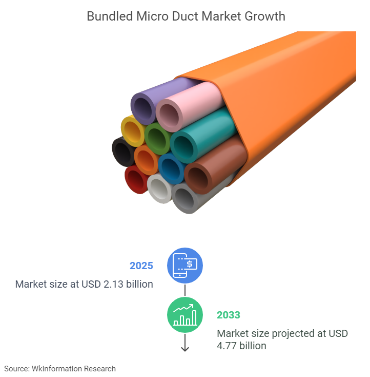 Bundled Micro Ducts Market Size