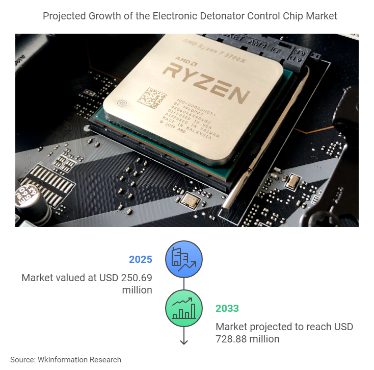 Electronic Detonator Control Chip Market Size